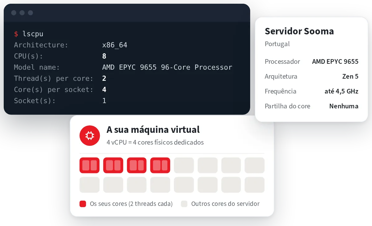 Máquina virtual com 4 vCPU: o lscpu mostra 4 cores e 2 threads por core num AMD EPYC 9655
